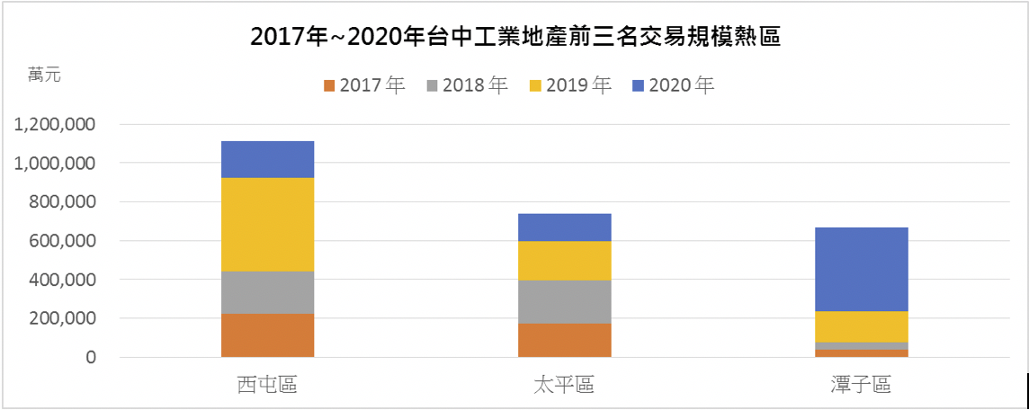 2017年~2020年台中工業地產前三名交易熱區: